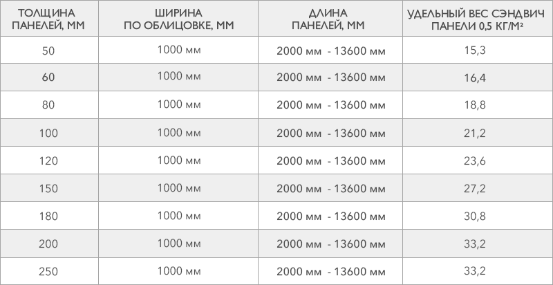 Таблица кровельных панелей из минеральной ваты