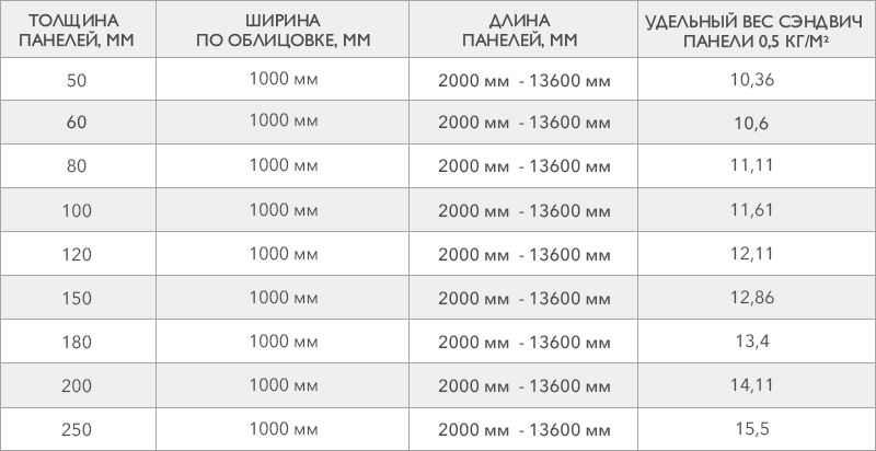 Таблица кровельных панелей из пенополистирола